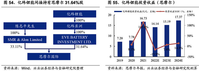 亿纬锂能:起家于消费电池,占据动力电池市场一席之地